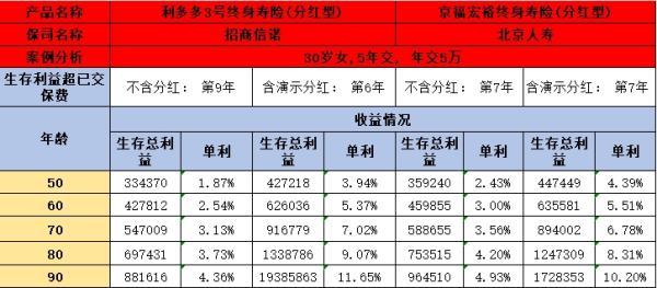 招商信諾利多多3號與北京人壽京福宏裕