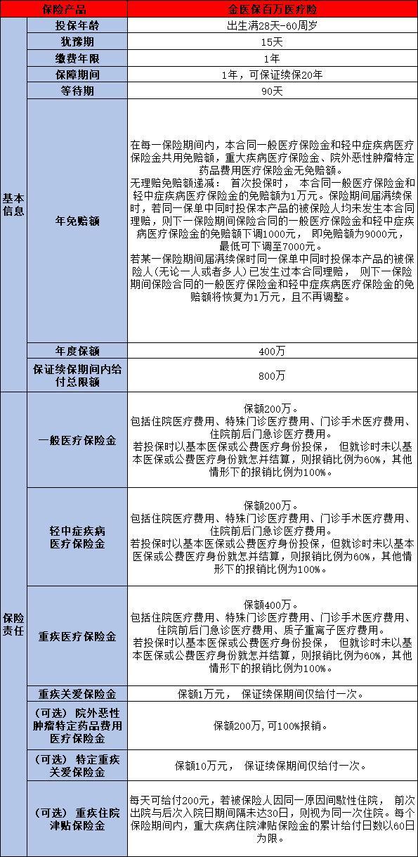百萬(wàn)醫(yī)療險(xiǎn)產(chǎn)品