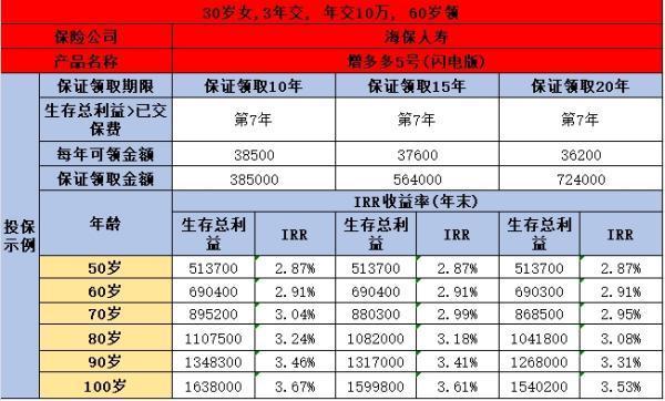 海保增多多5號閃電版有哪些優(yōu)缺點，附帶產(chǎn)品收益分析