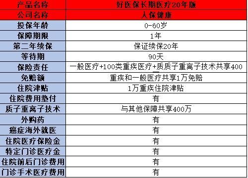 好醫(yī)保長期醫(yī)療20版