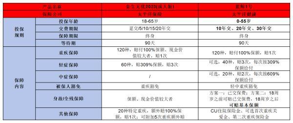 太平洋金生無憂2023成人版與藍(lán)鯨1號重疾險(xiǎn)