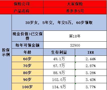 一次性投入3萬(wàn)養(yǎng)老保險(xiǎn)60歲后能領(lǐng)取多少錢？附帶養(yǎng)老金計(jì)算明細(xì)