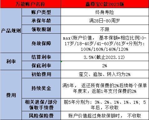 為何不建議購買萬能賬戶？扣除初始費用是多少？