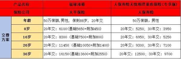 人保無(wú)憂相伴與福祿添禧的區(qū)別是什么？各自優(yōu)勢(shì)是什么？