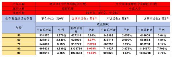 利多多3號與一生中意龍璽版