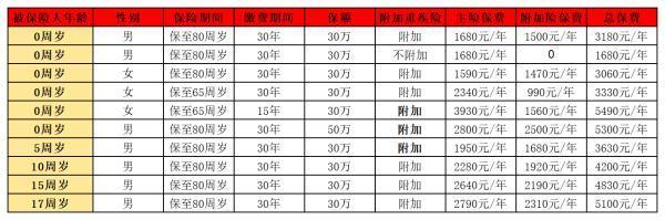 平安返還型重疾險哪個好？多少錢呢？