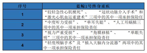 太平洋藍(lán)鯨1號終身重疾險
