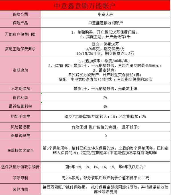 中意一生中意終身壽險(xiǎn)萬(wàn)能型介紹？怎么樣？