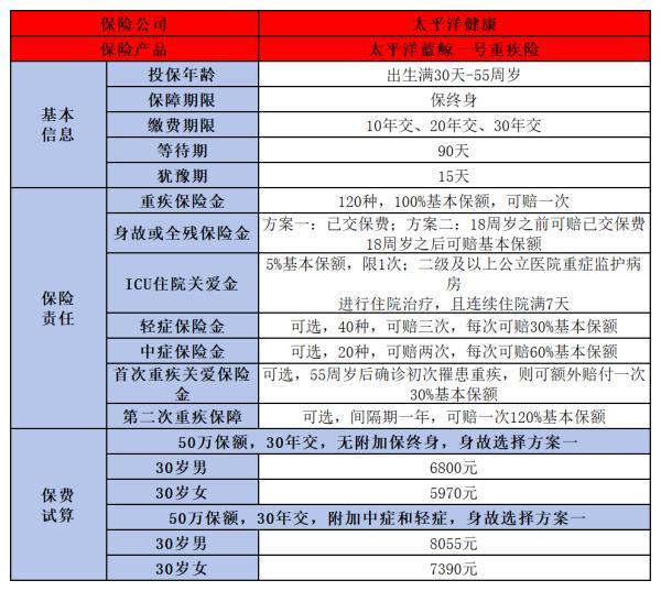 太平洋藍(lán)鯨1號終身重疾險