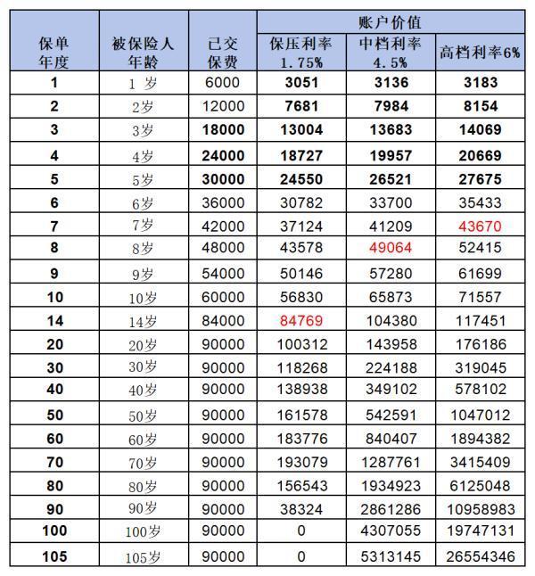 平安萬能險一年6000交滿20年后怎么辦？看完你就知道該怎么做了