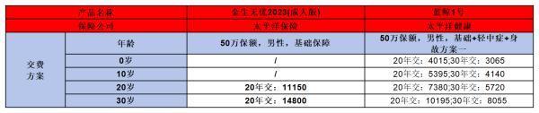 太平洋金生無憂2023成人版與藍(lán)鯨1號(hào)重疾險(xiǎn)對(duì)比：哪款更勝一籌？