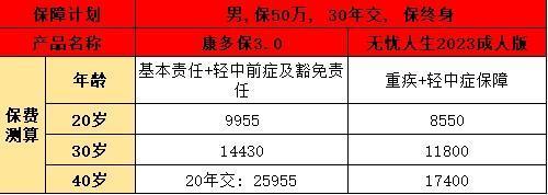 百年康多保3.0與人保無(wú)憂人生2023成人版對(duì)比：誰(shuí)更勝一籌？