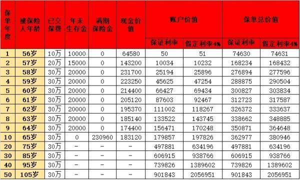 中國人壽養(yǎng)老年金保險(xiǎn)可靠嗎？看完你就知道該不該買了