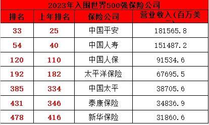 弘康人壽保險公司排名第幾
