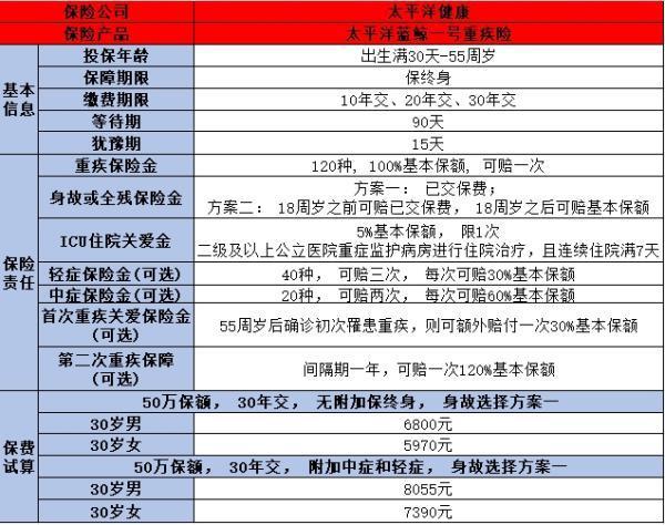 太平洋藍(lán)鯨一號(hào)重疾險(xiǎn)怎么樣？看完你就知道該怎么選擇了