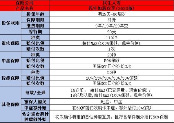 民生保險重疾險哪個好，推薦這一款！