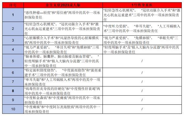 太平洋金生無憂2023成人版與藍(lán)鯨1號重疾險(xiǎn)