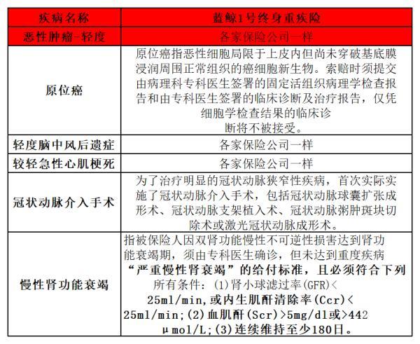 太平洋藍(lán)鯨1號終身重疾險