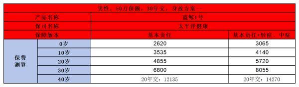 太平洋藍(lán)鯨1號終身重疾險