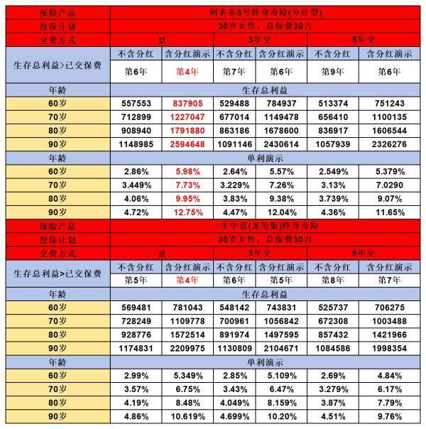 分紅型增額終身壽險(xiǎn)對(duì)比：利多多3號(hào)與一生中意龍璽版，哪款更勝一籌？