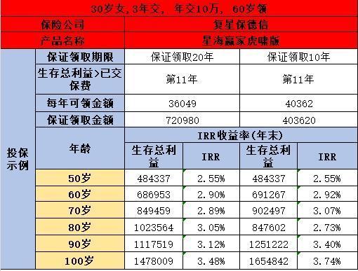 50歲一次交10萬買商業(yè)養(yǎng)老保險，60歲能領(lǐng)取多少錢？