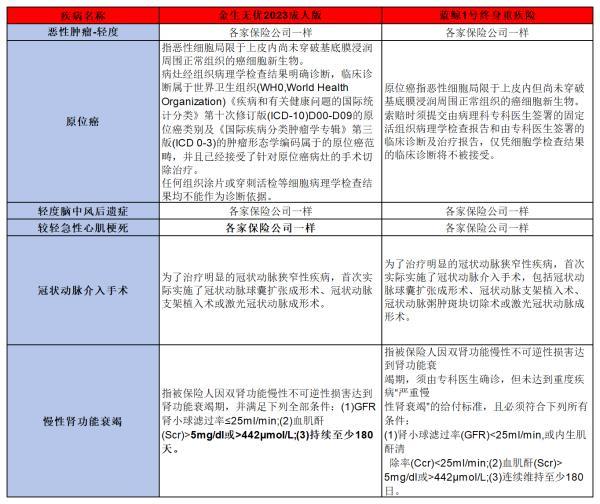 太平洋金生無憂2023成人版與藍(lán)鯨1號重疾險(xiǎn)