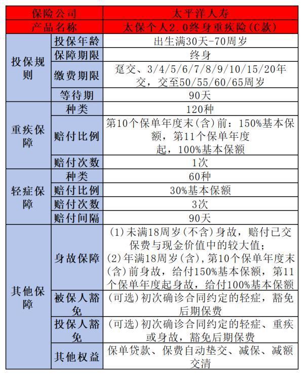 重疾險哪些好？這三款熱門產(chǎn)品值得一看
