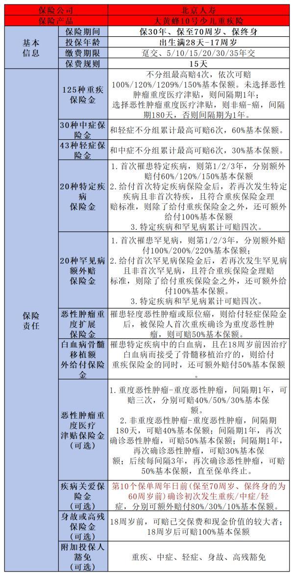 大黃蜂10號(hào)重疾險(xiǎn)選終身