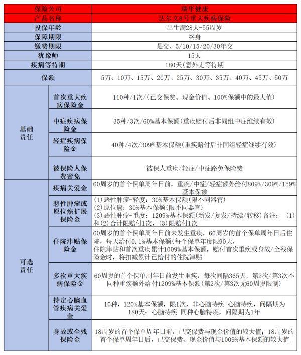 重疾險(xiǎn)買哪個(gè)好