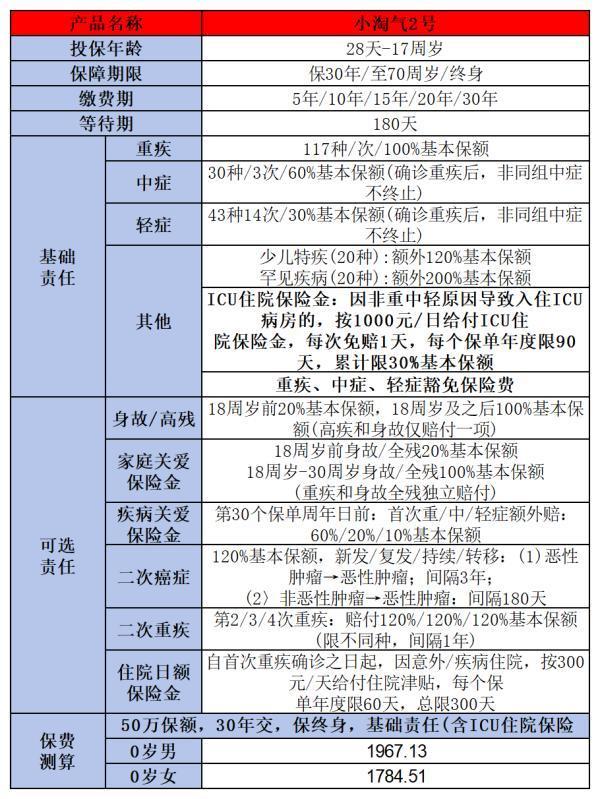 重疾險(xiǎn)買哪個(gè)好？看這一篇就夠了！