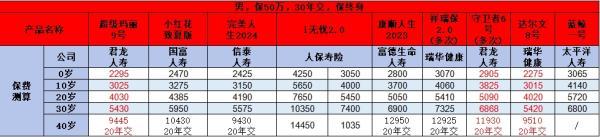 重疾險(xiǎn)買哪個(gè)好