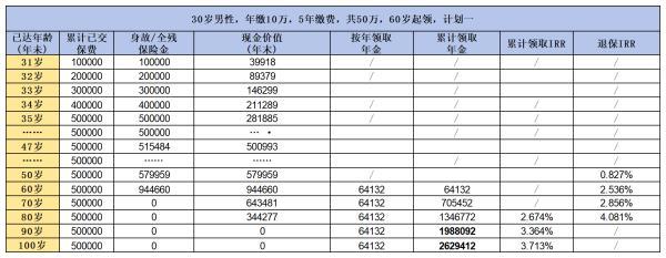 養(yǎng)老年金險(xiǎn)哪個(gè)好