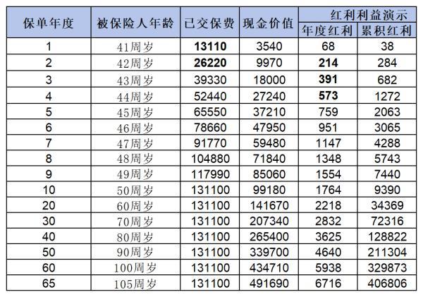 高收益的增額終身壽險(xiǎn)