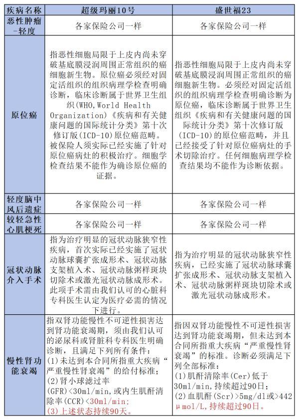 君龍超級瑪麗10號與平安盛世福23重疾險(xiǎn)