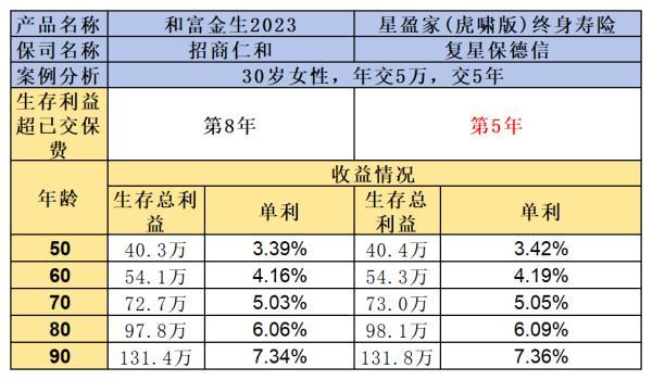 招商仁和和富金生2023和星盈家虎嘯版終身壽險(xiǎn)