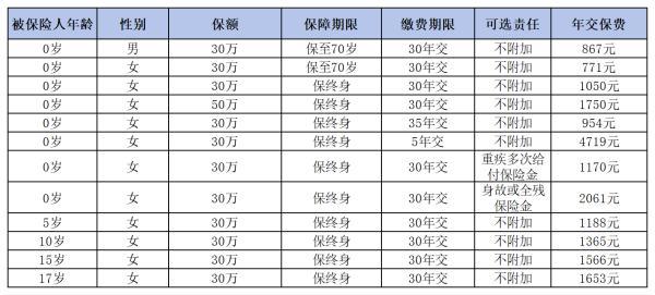 大黃蜂10號重疾險