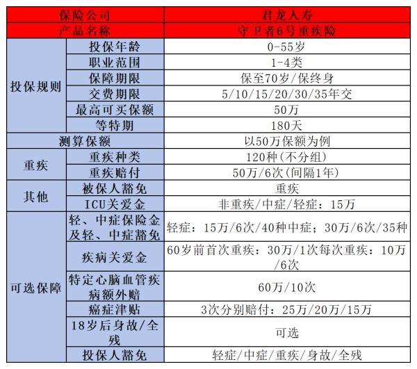 消費(fèi)型重疾險(xiǎn)怎么買