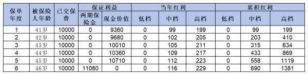 華夏財富寶兩全保險交滿5年了第六年能否取回？收益如何計算？