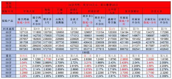 躉交10萬保費(fèi)的理財(cái)險(xiǎn)40年返多少？增額壽險(xiǎn)與年金險(xiǎn)對(duì)比