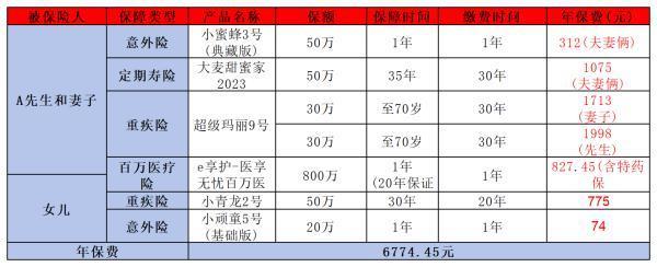 一家三口家庭保險(xiǎn)規(guī)劃，這套方案實(shí)用又全面