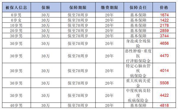 消費(fèi)型重疾險(xiǎn)怎么買