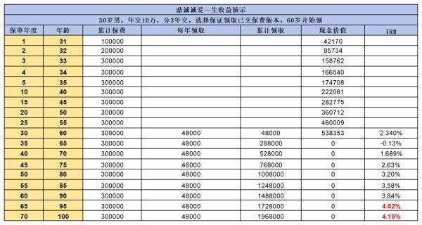 養(yǎng)老年金險(xiǎn)哪個(gè)好？推薦兩款高收益產(chǎn)品