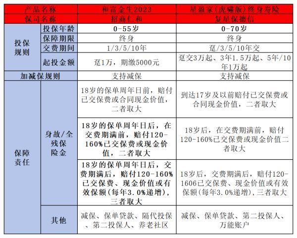 招商仁和和富金生2023和星盈家虎嘯版終身壽險(xiǎn)