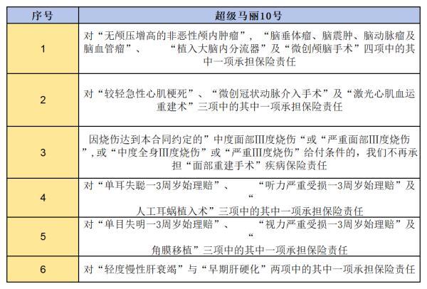君龍超級(jí)瑪麗10號(hào)重疾險(xiǎn)