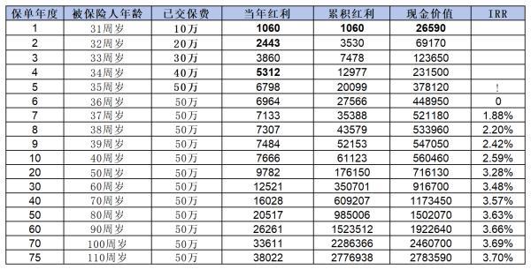增額終身壽險