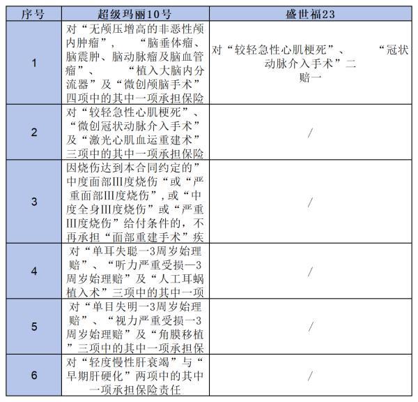 君龍超級瑪麗10號與平安盛世福23重疾險(xiǎn)