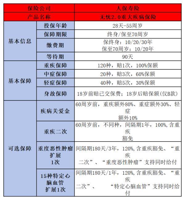 i無(wú)憂2.0重疾險(xiǎn)