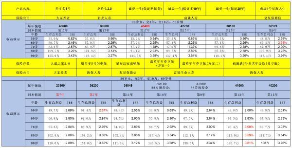60歲以上選增額終身壽險(xiǎn)還是年金？能領(lǐng)取多少養(yǎng)老金？