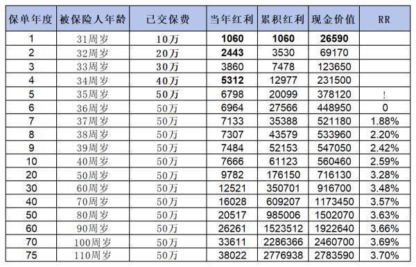 如何選擇高收益的增額終身壽險？這三款產(chǎn)品值得一看！