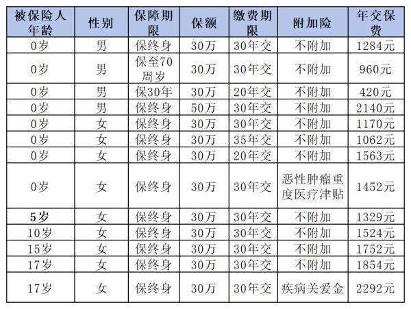 大黃蜂10號(hào)重疾險(xiǎn)選終身